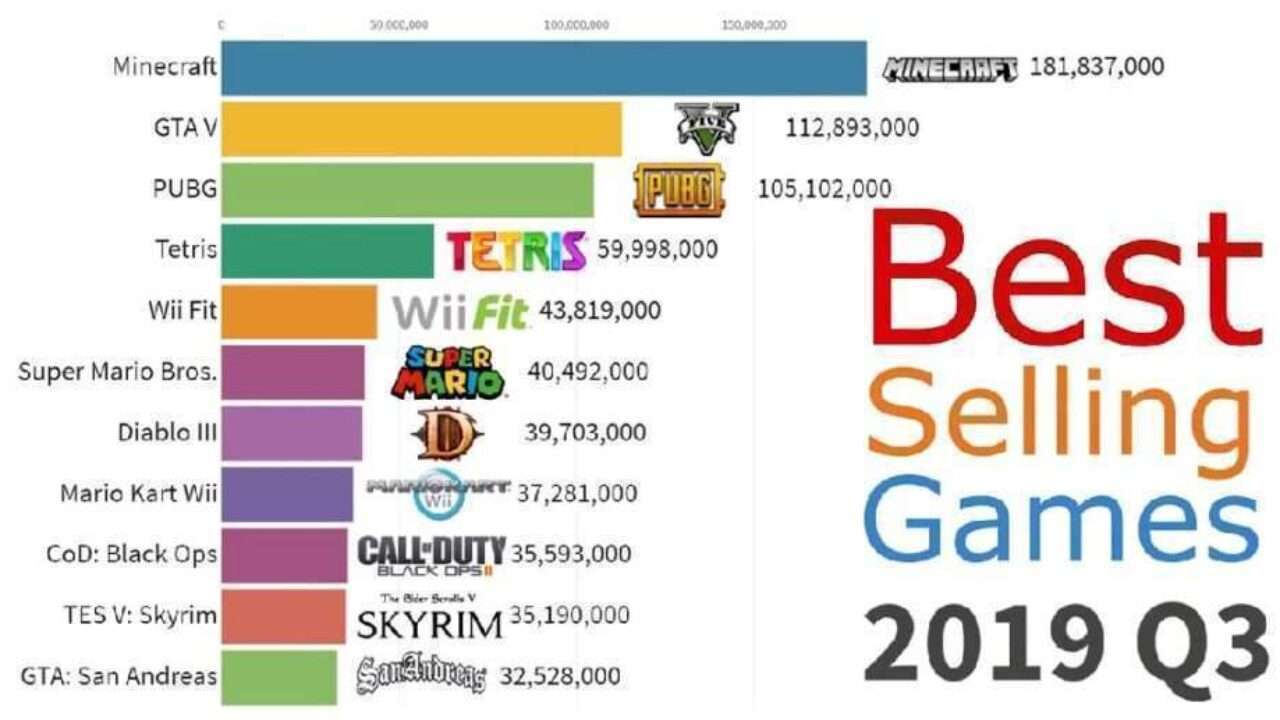 VÍDEO - Os games mais vendidos de 1989 até 2019 - Drops de Jogos