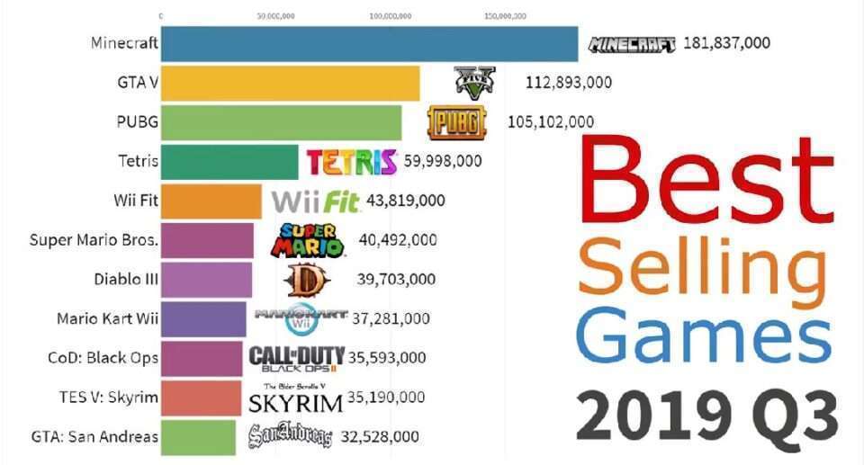 Conheça os 5 jogos mais vendidos de toda a História dos games