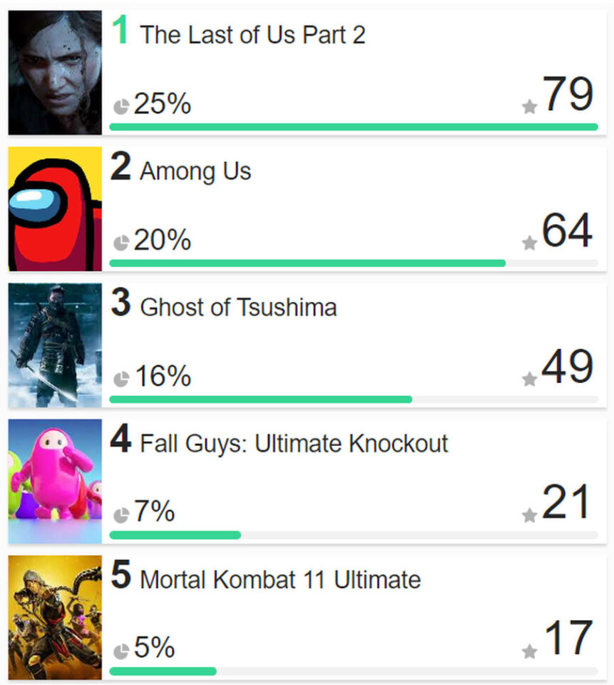 The Last of Us 2, Among Us, Fall Guys e GOT estão entre os 10 jogos mais  pesquisados no Google em 2020