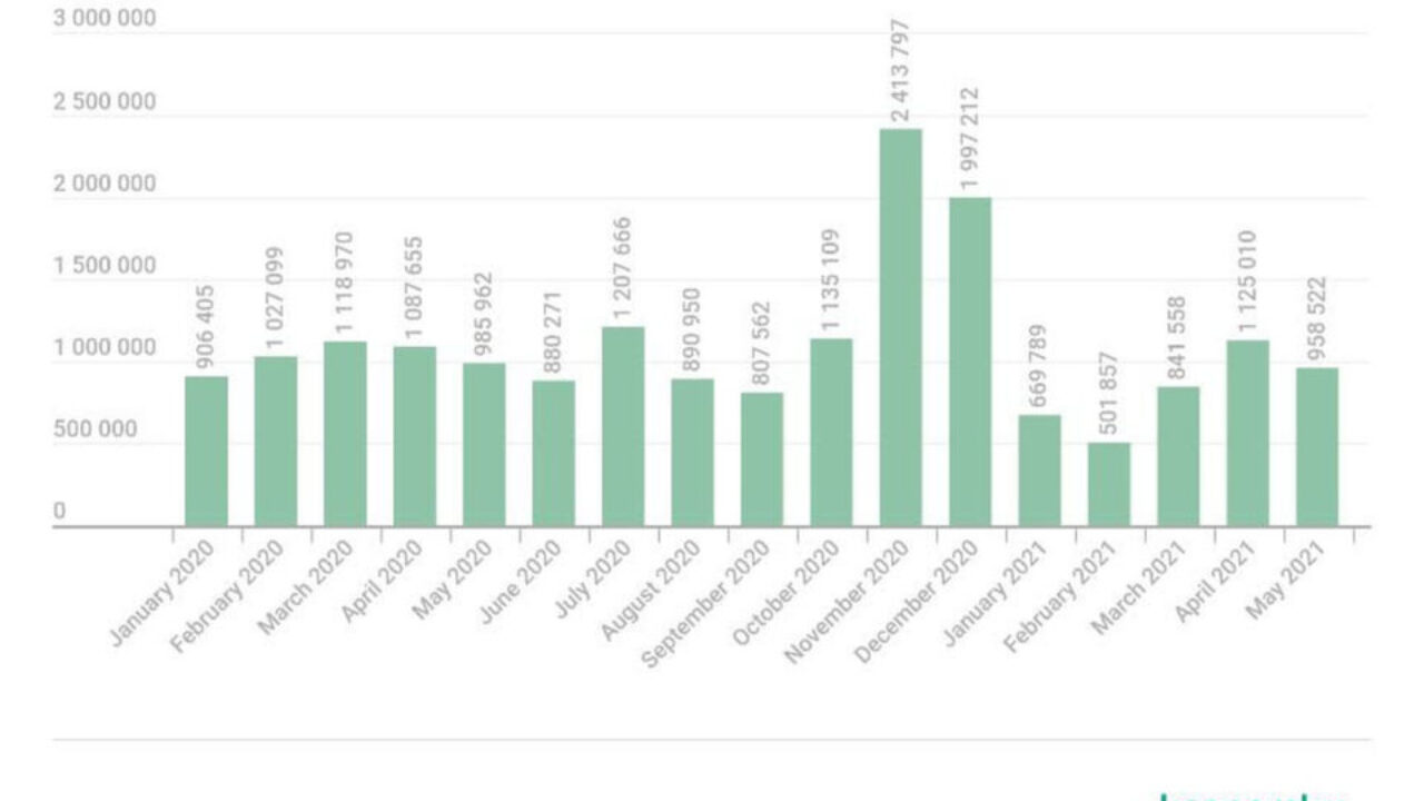 Quais são os ciberataques mais comuns à indústria de jogos