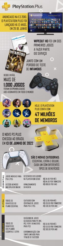 Novo PlayStation Plus já está disponível no Brasil