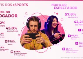 63,2% dos gamers brasileiros consomem conteúdo de eSports