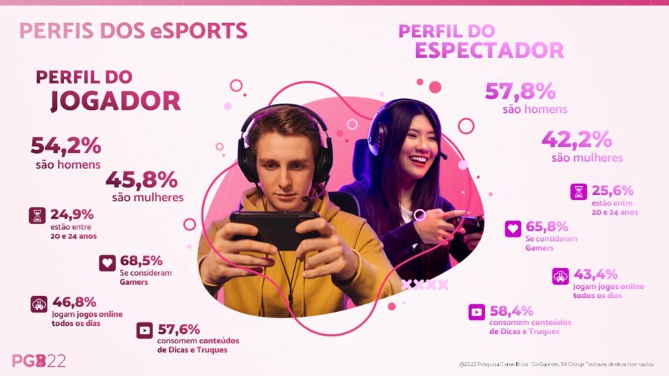 63,2% dos gamers brasileiros consomem conteúdo de eSports