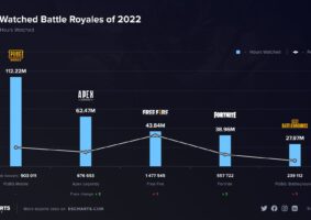 PUBG MOBILE é o Battle Royale mais assistido de 2022