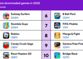 Candy Crush e FIFA Mobile também figuram na lista dos 10 mais baixados