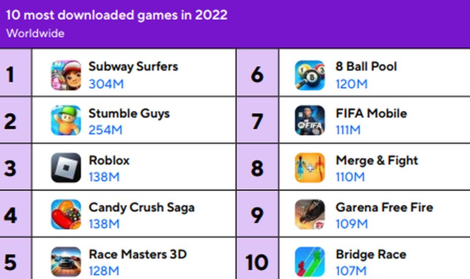 Candy Crush e FIFA Mobile também figuram na lista dos 10 mais baixados