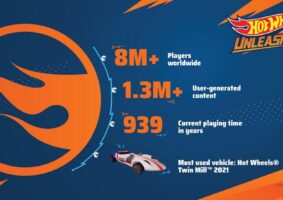 Milestone e Mattel celebram oito milhões de jogadores em Hot Wheels Unleashed
