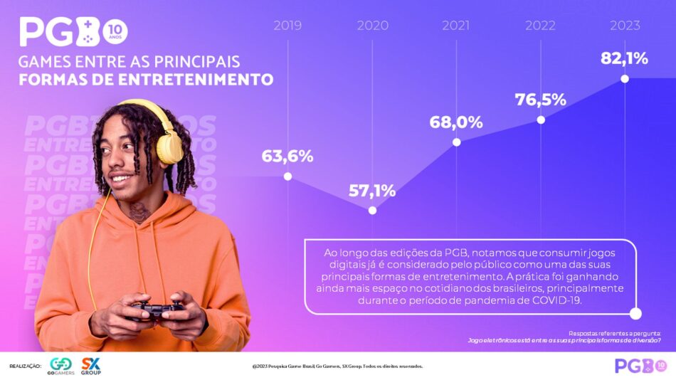 Gamers brasileiros preferem consoles a celulares, aponta pesquisa