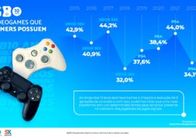 PlayStation 4 permanece como console mais popular no Brasil, aponta PGB 2023