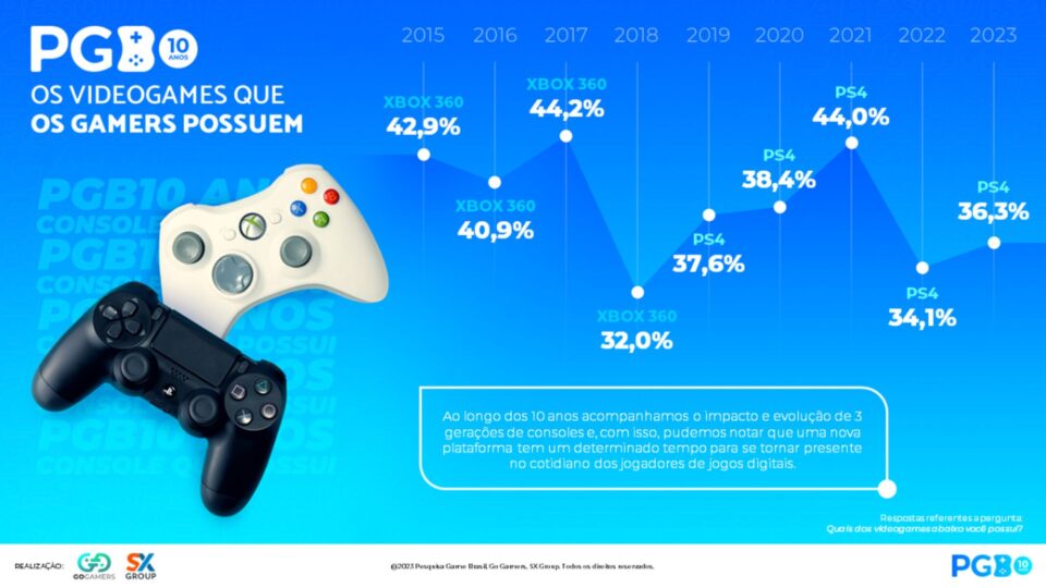 PlayStation 4 permanece como console mais popular no Brasil, aponta PGB 2023