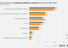 Pesquisa do CGIbr aponta consolidação do mercado de provedores de Internet no Brasil