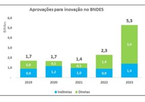Apoio do BNDES à inovação alcança R$ 5,3 bilhões em operações aprovadas em 2023. Foto: Divulgação