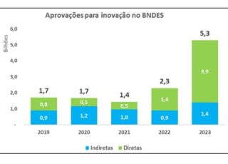 Apoio do BNDES à inovação alcança R$ 5,3 bilhões em operações aprovadas em 2023. Foto: Divulgação