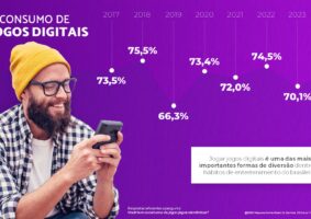 73,9% dos brasileiros afirmam jogar jogos digitais, diz Pesquisa Game Brasil 2024. Foto: Divulgação