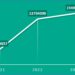 Dinâmica de comprometimento de contas do Roblox entre 2021 e 2023. Fonte: Kaspersky Digital Footprint Intelligence