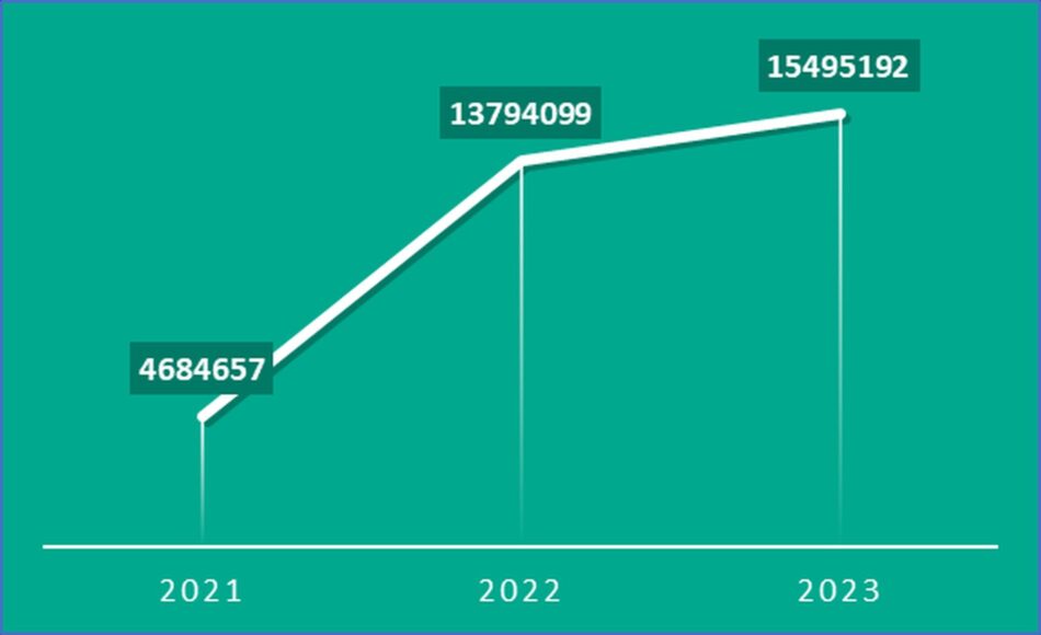 Dinâmica de comprometimento de contas do Roblox entre 2021 e 2023. Fonte: Kaspersky Digital Footprint Intelligence