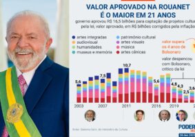 Lula autoriza o maior valor da Lei Rouanet para a cultura em 21 anos; incentivo ajuda games. Foto: Reprodução/Poder360/Wikimedia Commons
