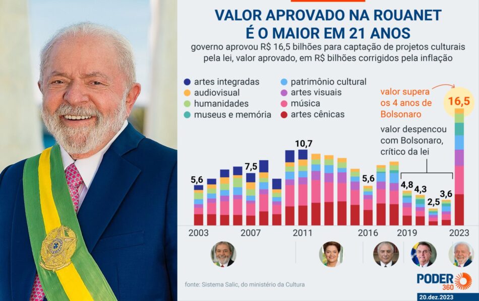 Lula autoriza o maior valor da Lei Rouanet para a cultura em 21 anos; incentivo ajuda games. Foto: Reprodução/Poder360/Wikimedia Commons