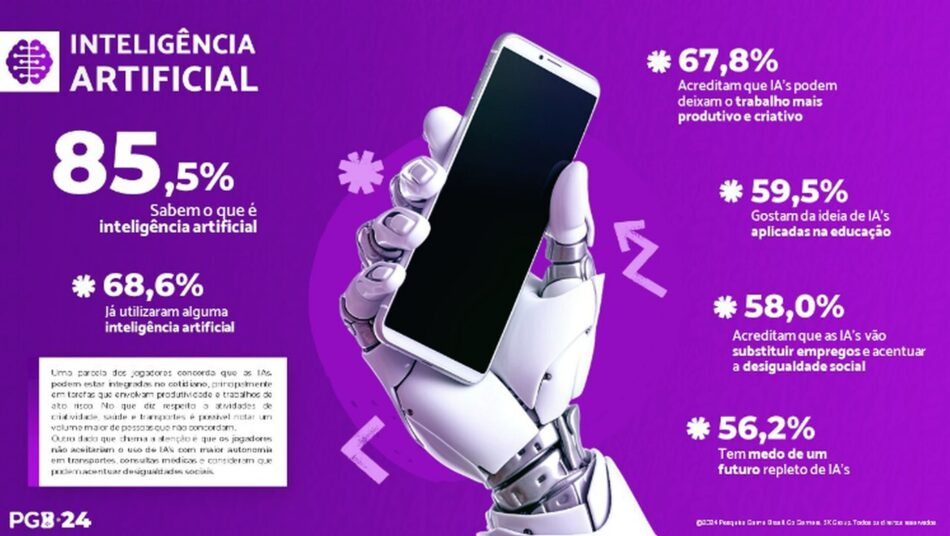 58% dos brasileiros acreditam que a IA vai mudar empregos e acentuar a desigualdade, diz pesquisa. Foto: Divulgação