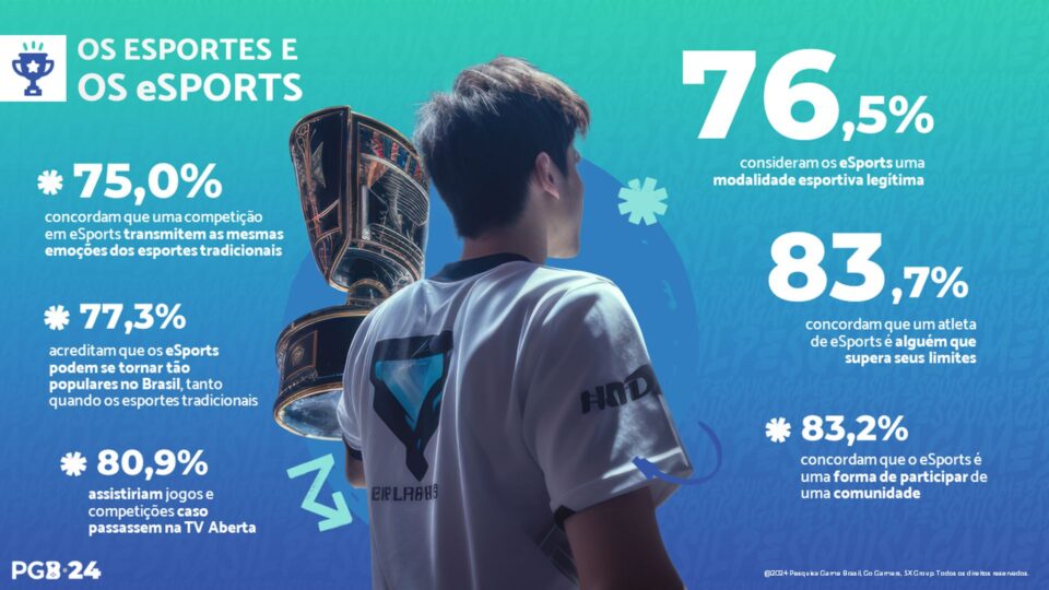 Mais de 75% dos brasileiros consideram eSports como esporte, diz pesquisa. Foto: Divulgação