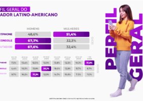 Mulheres são maioria dos gamers de smartphone, aponta pesquisa de consumo. Foto: Reprodução